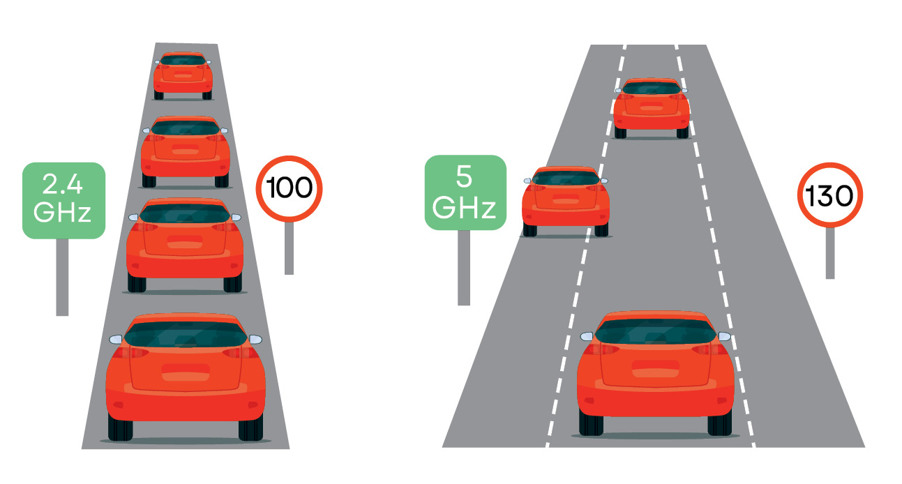 Het verschil tussen 2.4 GHz en 5 GHz